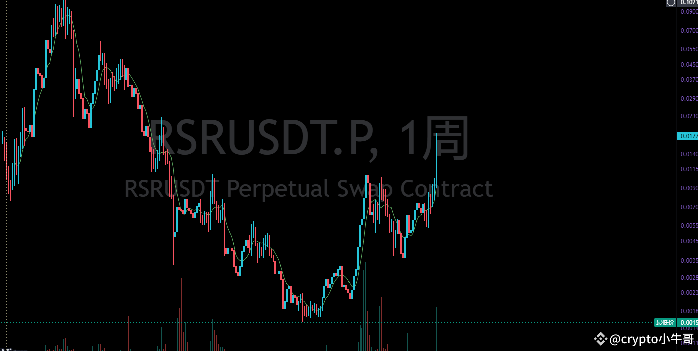 $RSR Today's sharp rise in prices was strongly driven by | crypto洞察者 on ...