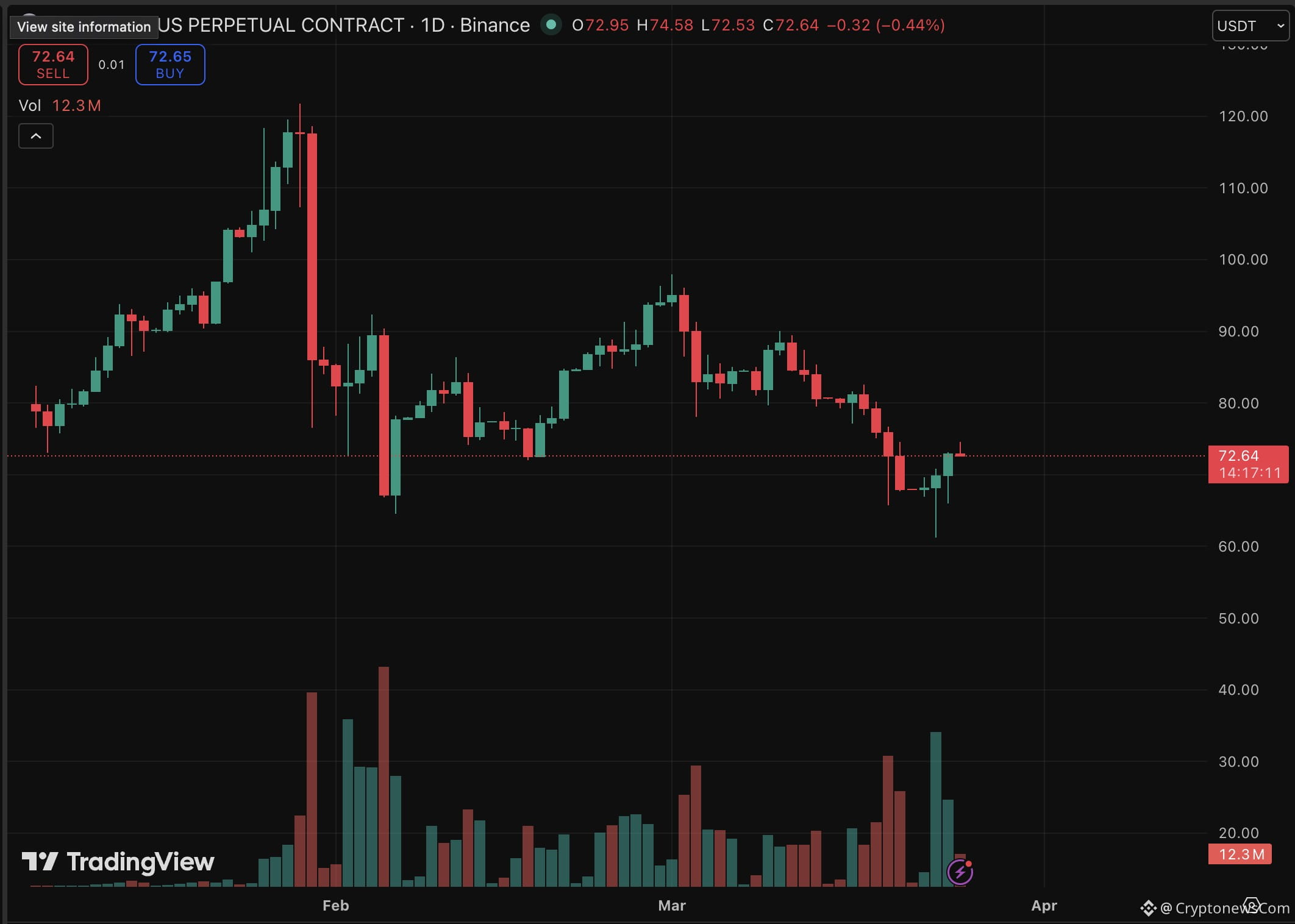 Silver price finished yesterday's session down to $68 per ounce, from highs seen in late January following a turbulent market analysis. 