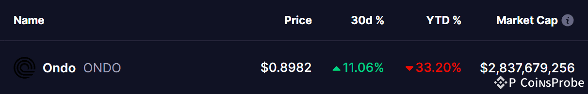 ONDO Coin Price