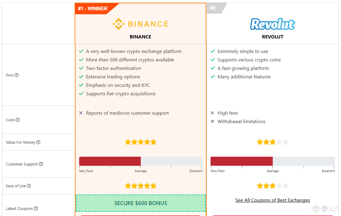 Binance vs Revolut: Which Platform Is Better for Buying Crypto in 2025? |  Kri on Binance Square
