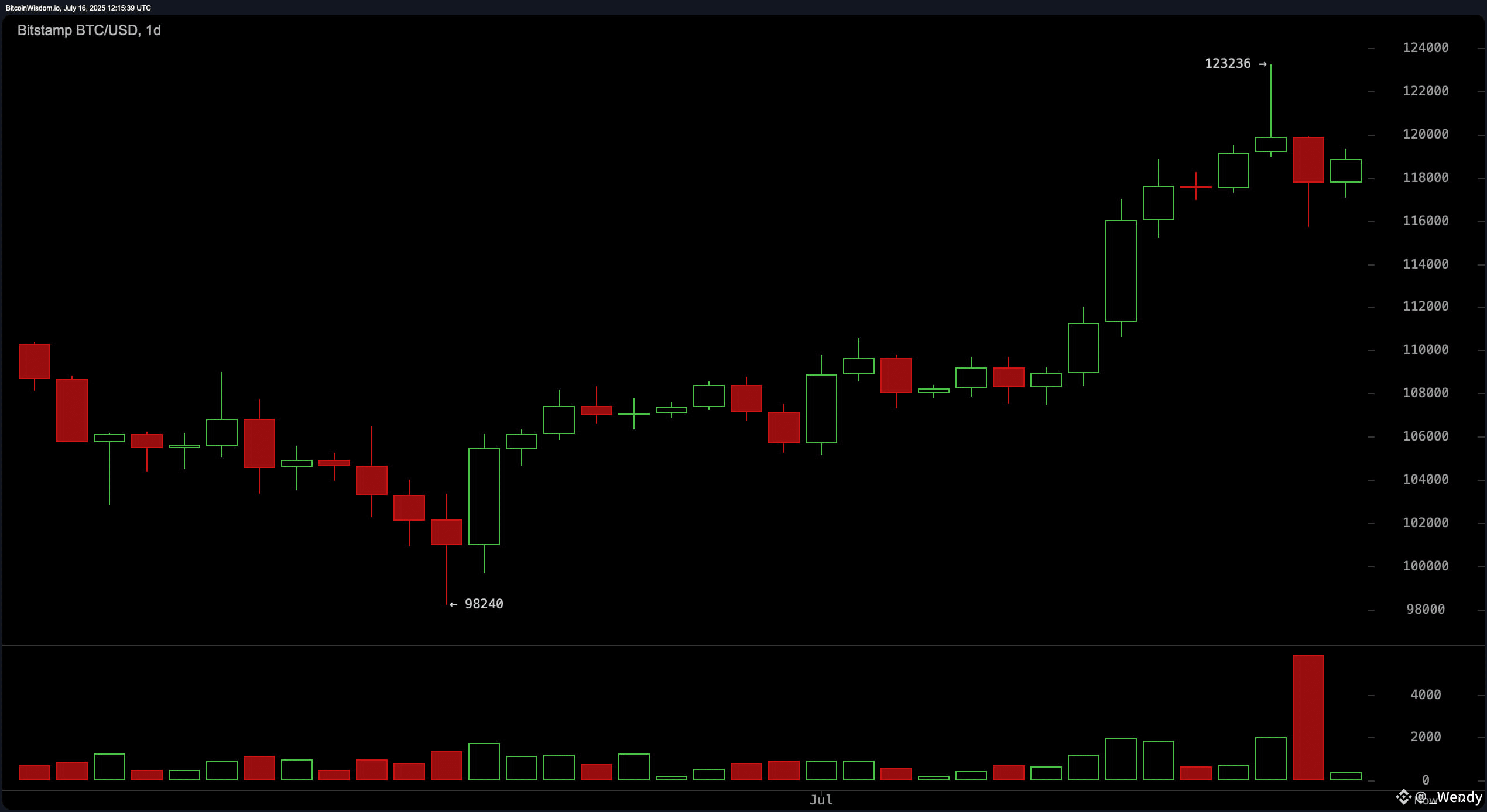 Bitcoin Price Watch: Bulls Eye $120K as Market Tests Critical Resistance