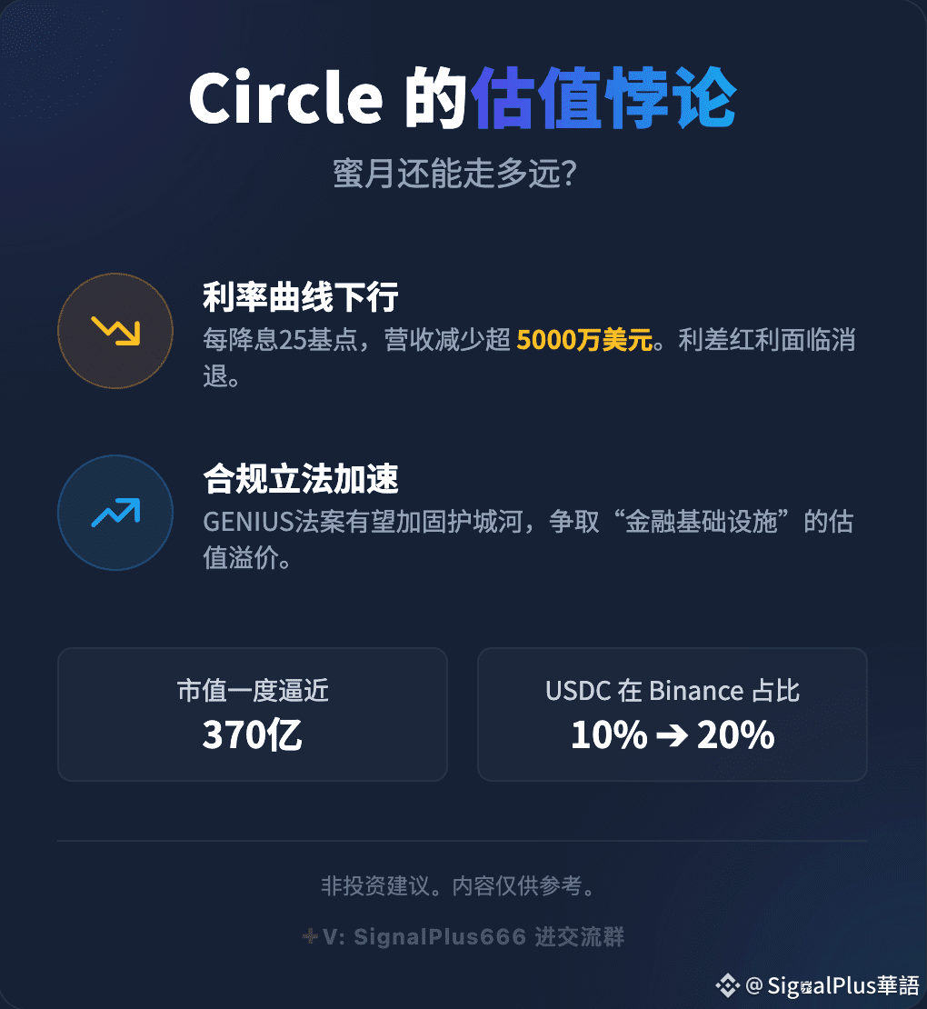 Circle(CRCL)$ 【Circle的估值悖论：蜜月还能走多远？】 短短十余日，Circle 股价自IPO | SignalPlus華語发布于币 安广场