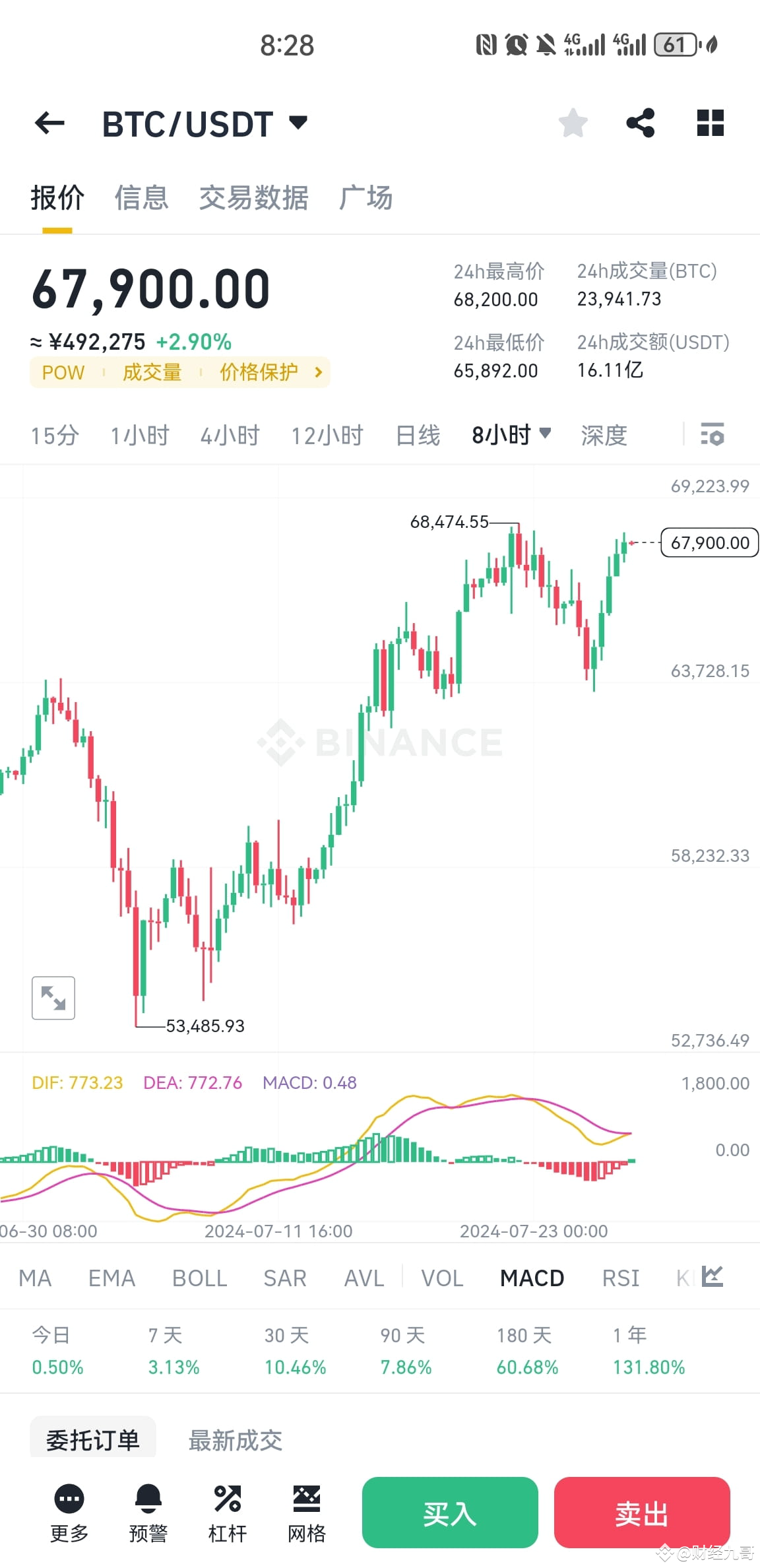 比特币政策#比特币走势分析大会结束了对应盘面都没有一点影响，比特币日线收盘K线形态不错收出一根大阳线，但是量能不|