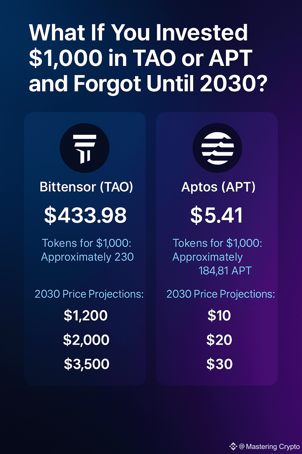 What If You Invested $1000 in $TAO and $APT Today and Comple | Mastering  Crypto on Binance Square