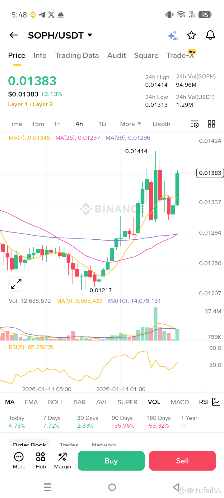 Latest #sophon News, Opinions and Feed Today | Binance Square