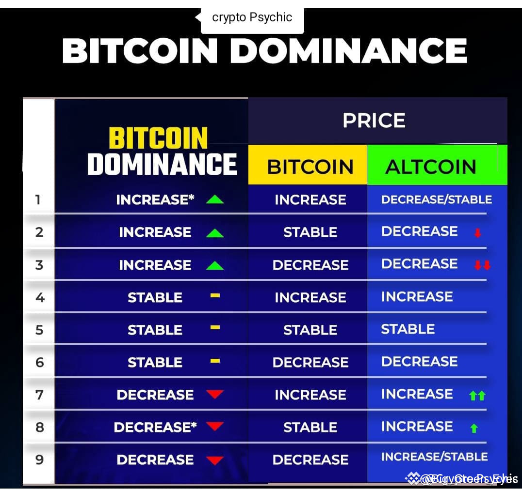 💥 Worried about why *Bitcoin* is rising while *Altcoins* | Big_Green ...