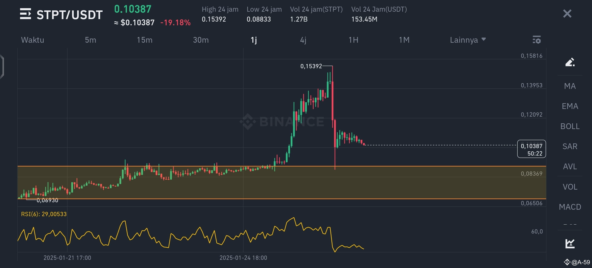 Latest #stpt News, Opinions and Feed Today | Binance Square