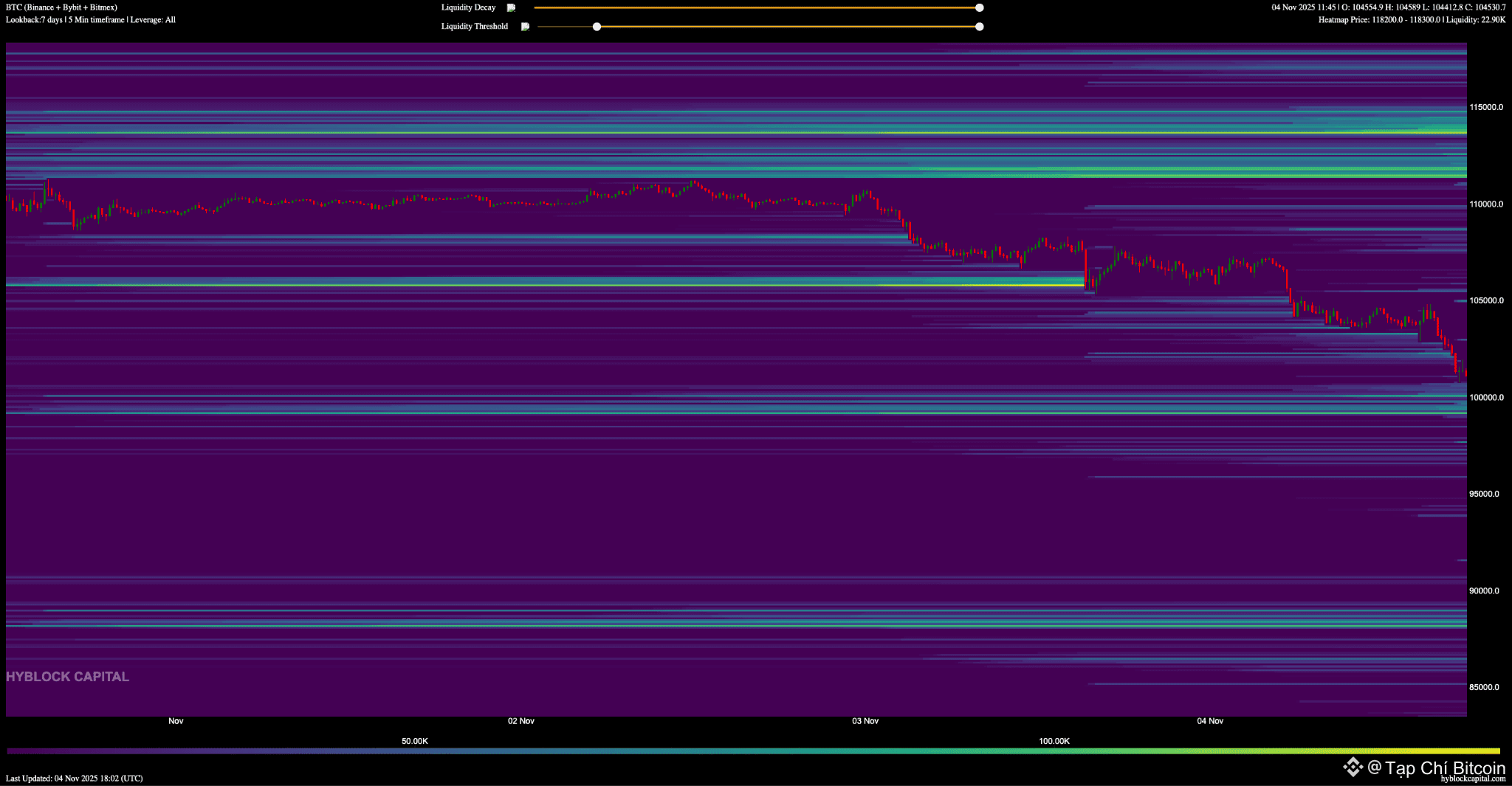 Bitcoin có thể giảm xuống còn 72.000 đô la 