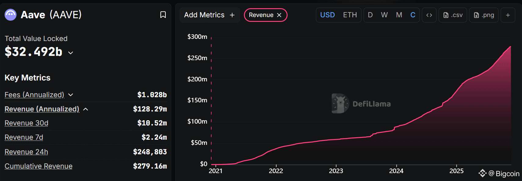 Doanh thu hàng năm của Aave hiện đã vượt 100 triệu USD, tương đương hơn 3 triệu USD mỗi tuần