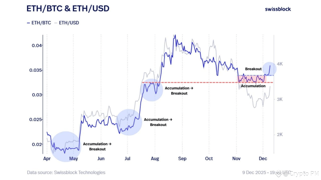 ETH just repeated its signature pattern: Accumulation → | Crypto PM on  Binance Square