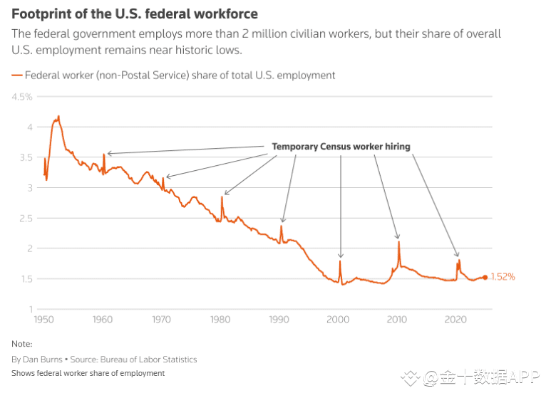 With The Wave Of Layoffs In The Trump Administration Will Official with-the-wave-of-layoffs-in-the-trump-administration-will-official
