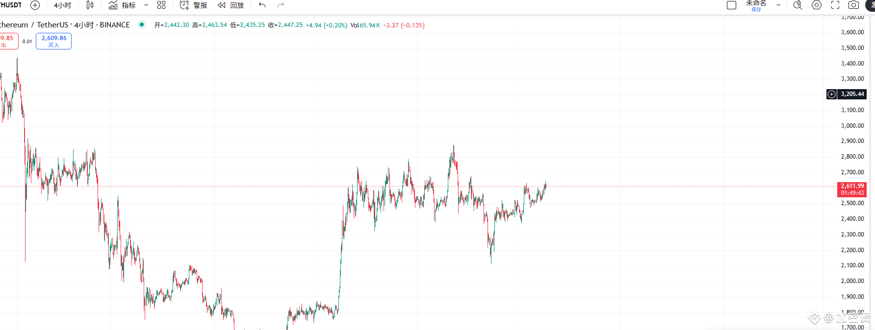 ETH 预计在2630附近接空，止损放在2673附近，止盈目标2550附近