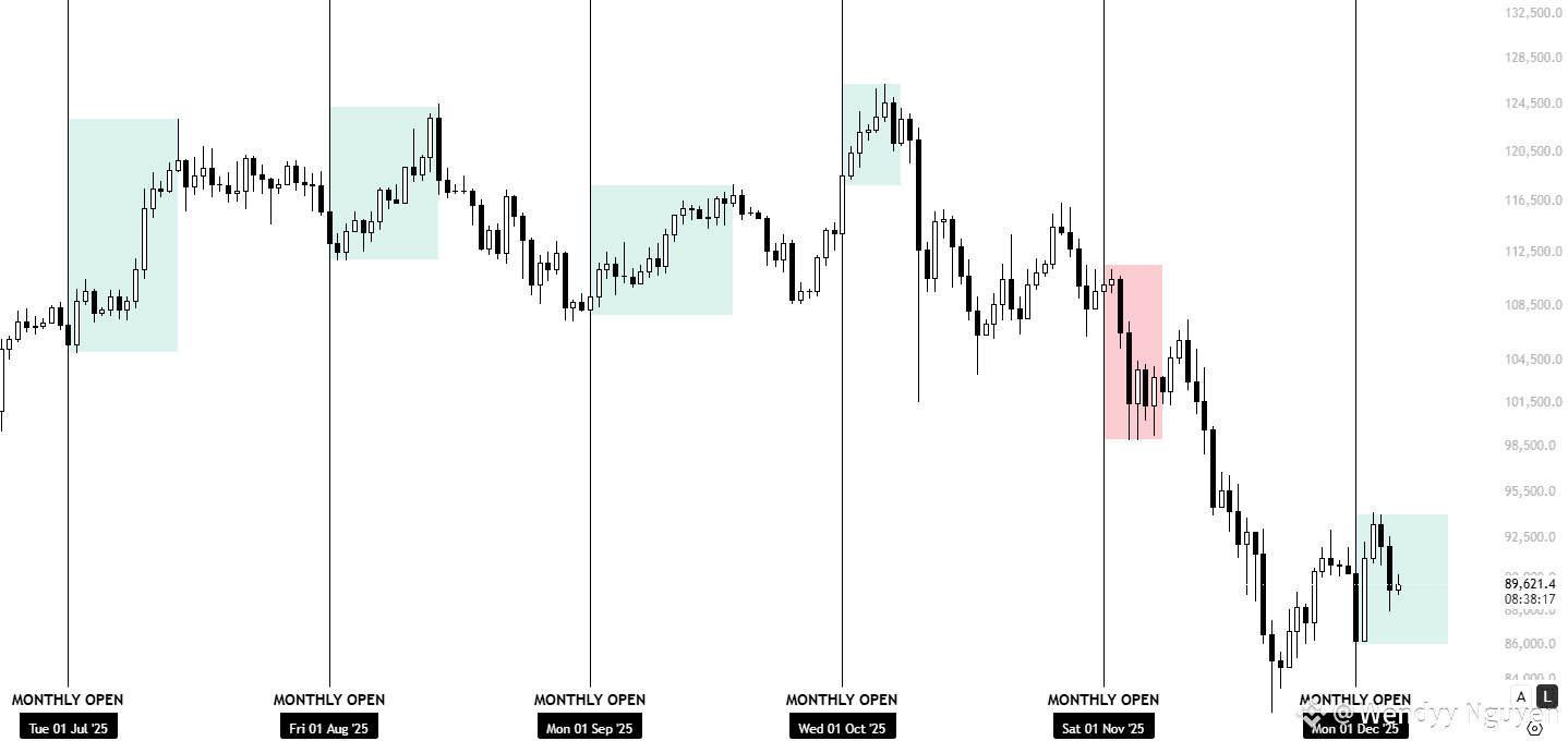 $BTC Bitcoin Monthly Open Pattern Hits Again — And It’s | Wendyy Nguyen ...