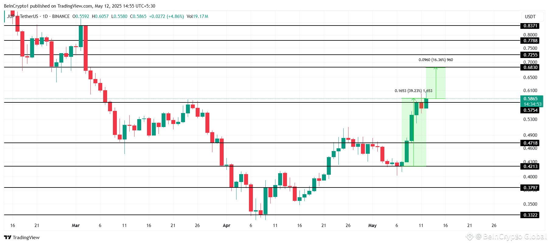 JUP Price Analysis. 
