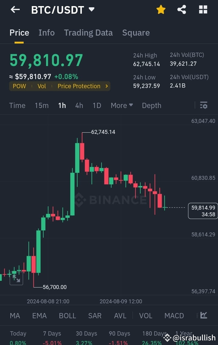 BTC ALERT.... 「12時間前、市場が崩壊する可能性があると警告し、USDTを保持することを提案しました。B | israbullish －  Binance Square