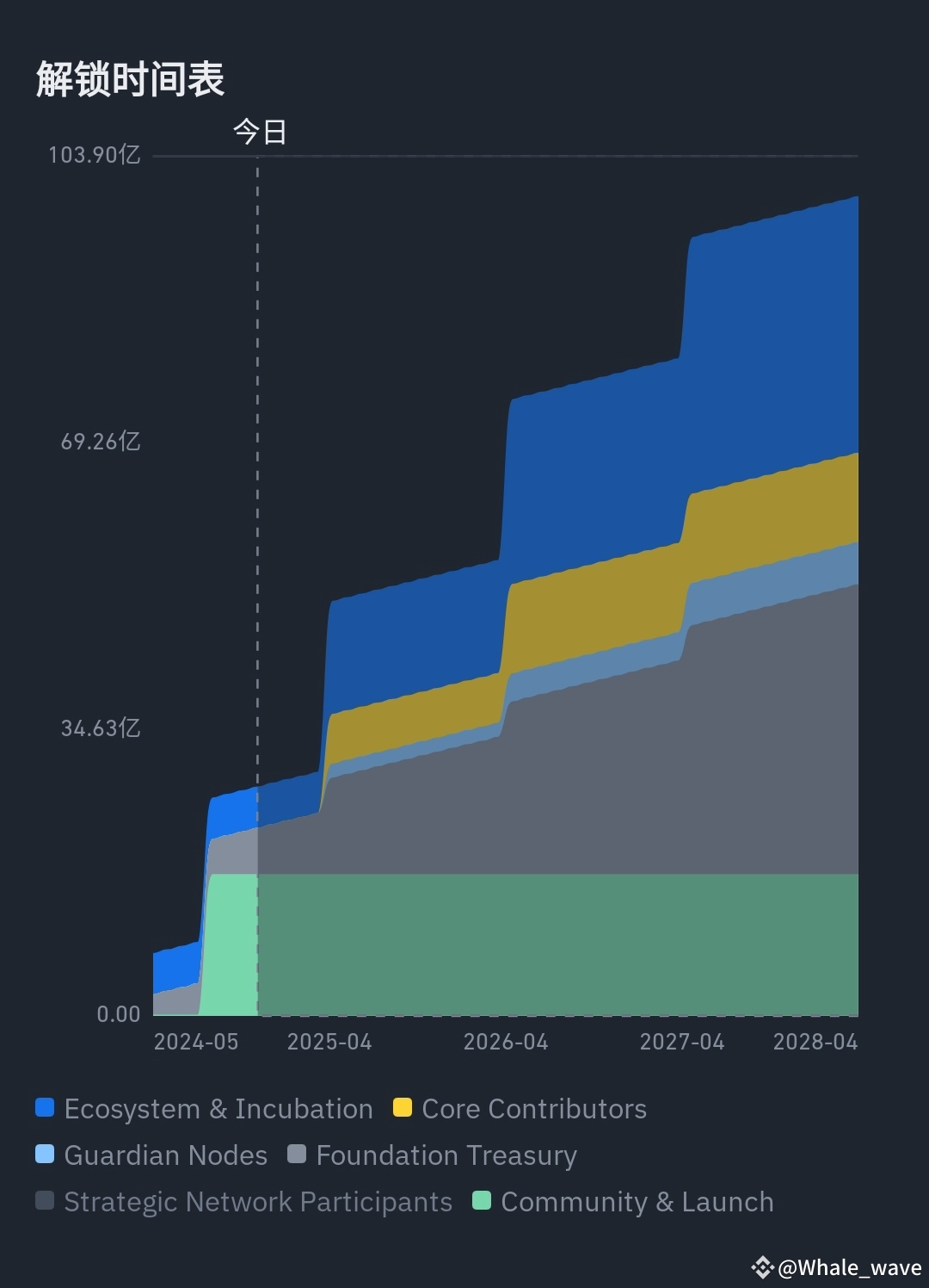 $W Rationally analyzing this garbage coin, once you underst | Whale ...