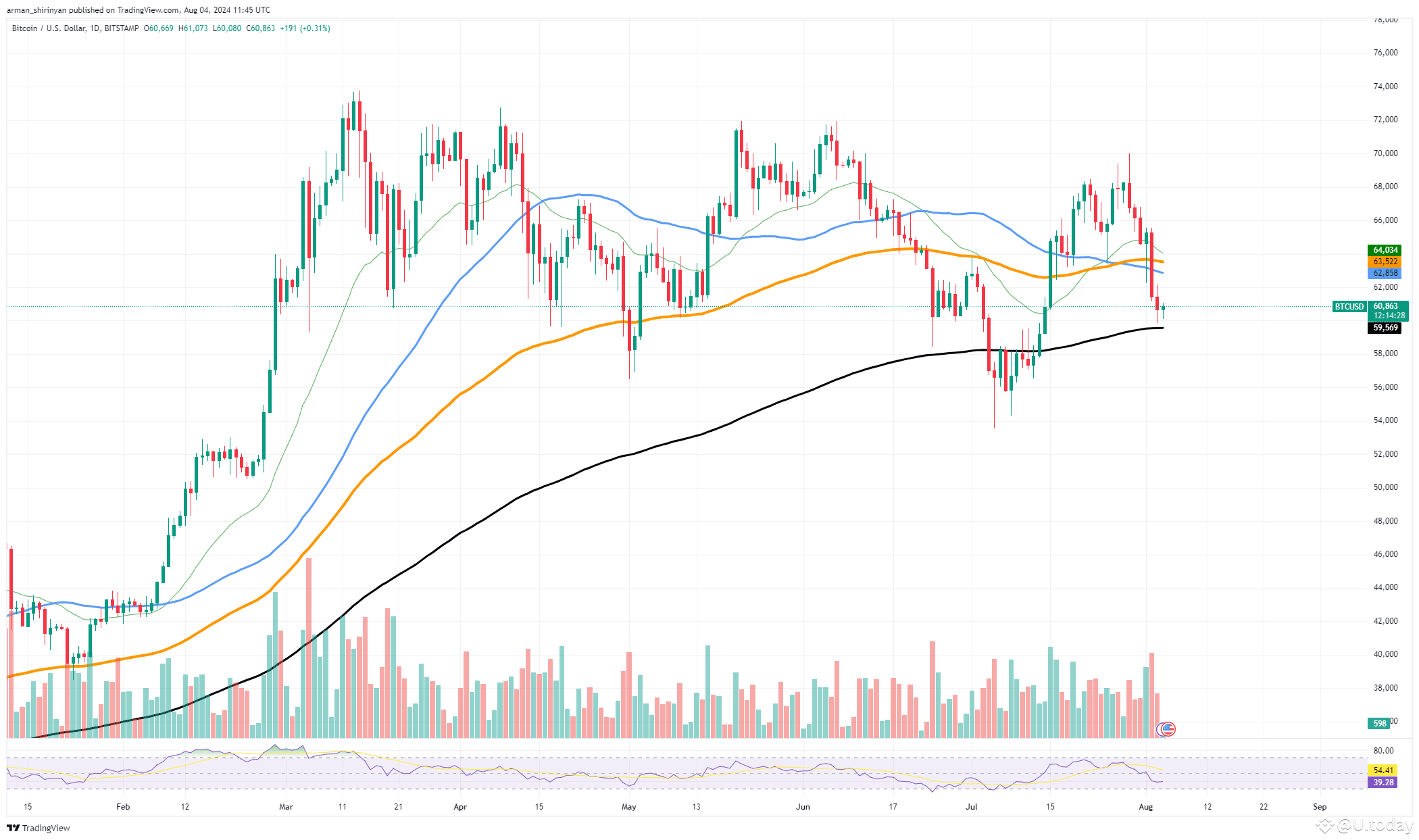 Bitcoin (BTC) on Verge of Catastrophe, XRP Reaches Fundamental Support Level,  Solana (SOL) Gain N... | U.today on Binance Square