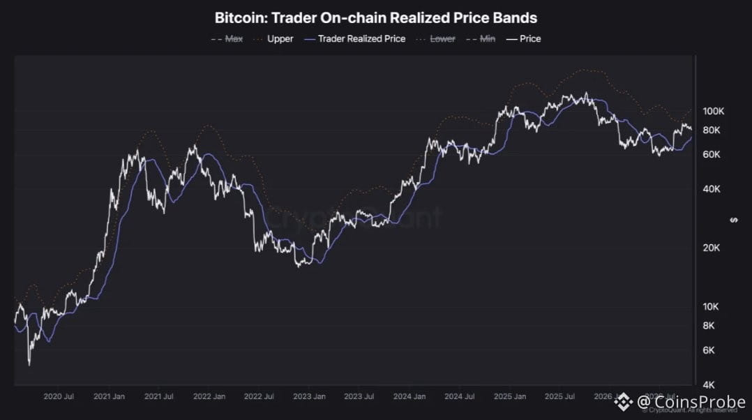 Bitcoin: Trader On-chain Realized Price Bands Analysis