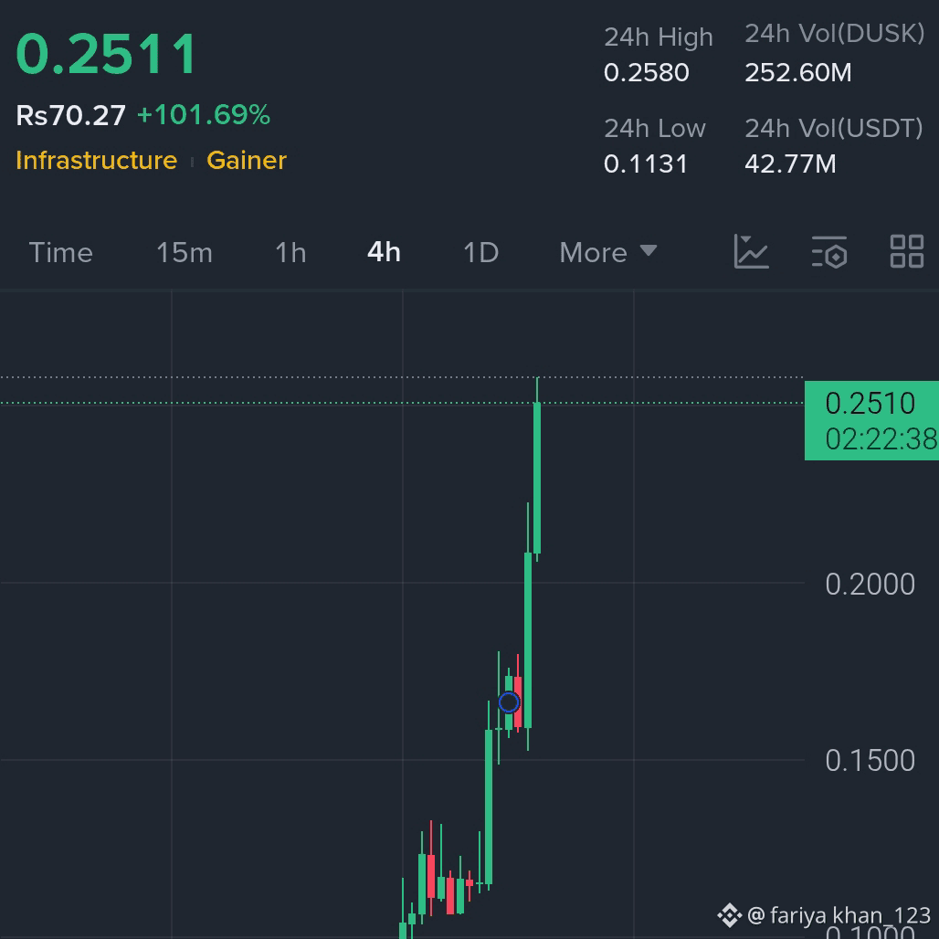DUSK 5x done .... I got $15920 from $DUSK trade | fariya khan_123 on  Binance Square