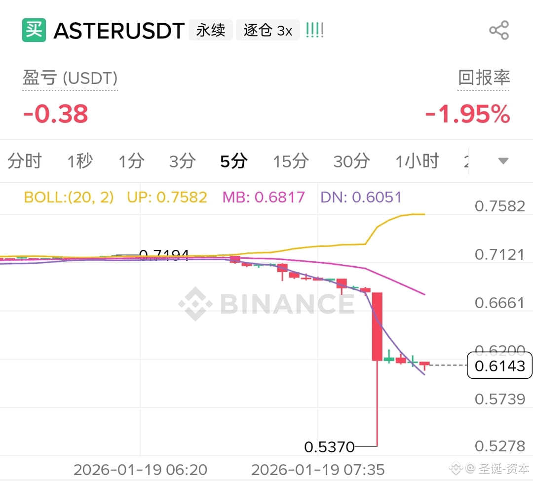 加密市场观察#ASTER不是说万亿市值的币种，大行情涨，它缓涨，大行情跌，它狂跌，一点都不扛打。 一路都跌到插针上|