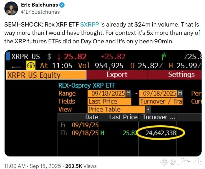 First US Spot XRP ETF Hits Market With Explosive $24M in 90 Minutes, Crushing Futures