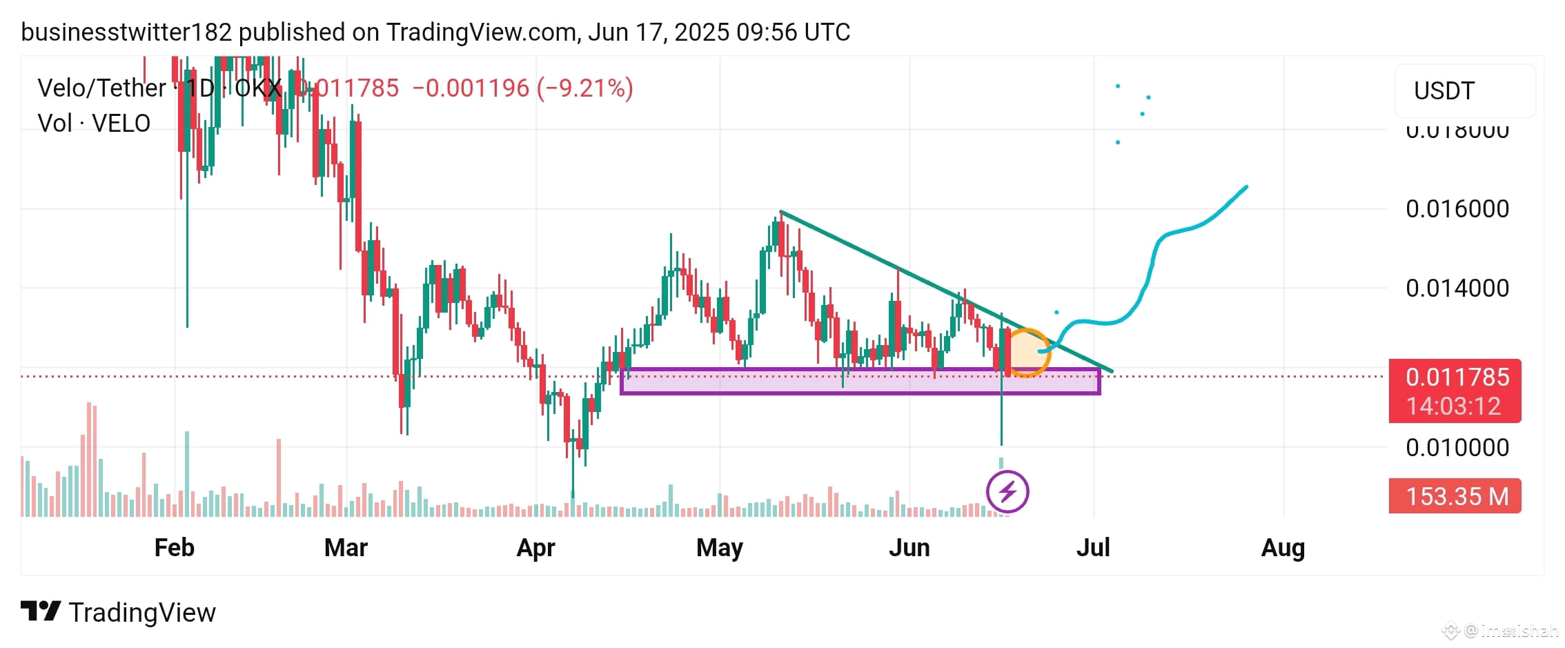 Crypto Com Cryptocurrency Velo Global Latest #velo News, Opinions And Feed  Today Binance Square