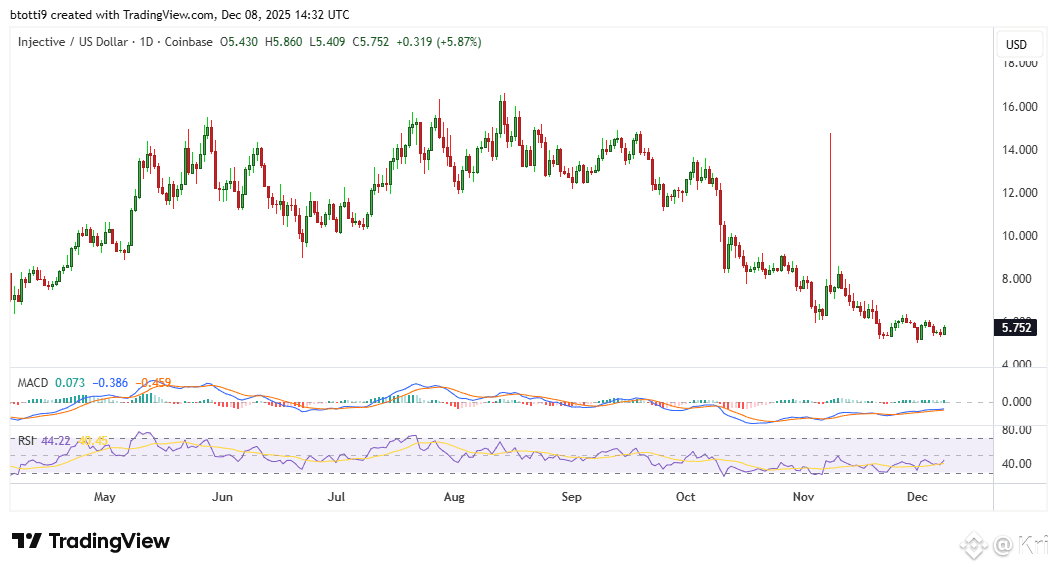Injective Price Chart