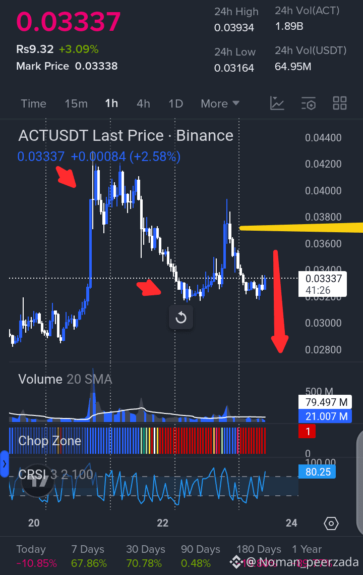 ACT Short Setup! Entry: 0.0336 – 0.0342 SL: | Noman_peerzada on Binance  Square