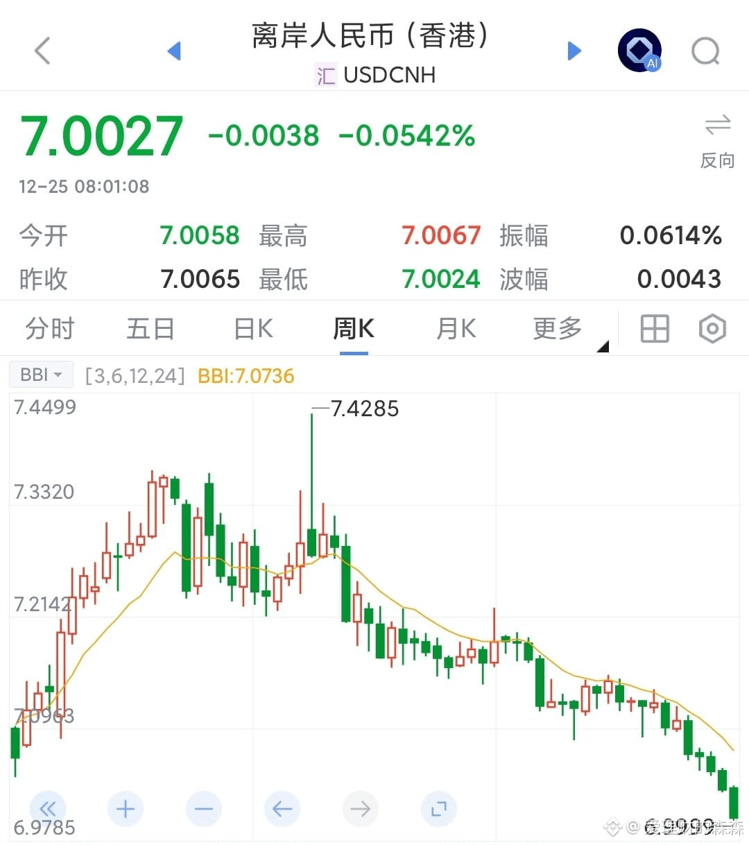The offshore RMB has broken past 7, and it would be | 爱理财的森森 on Binance  Square
