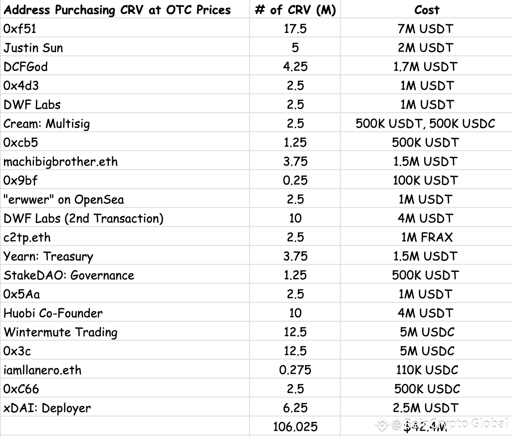 Suspicious transactions linked to Curve’s founder. Source: Sandra