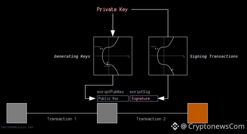 How ECDSA Algorithm Works