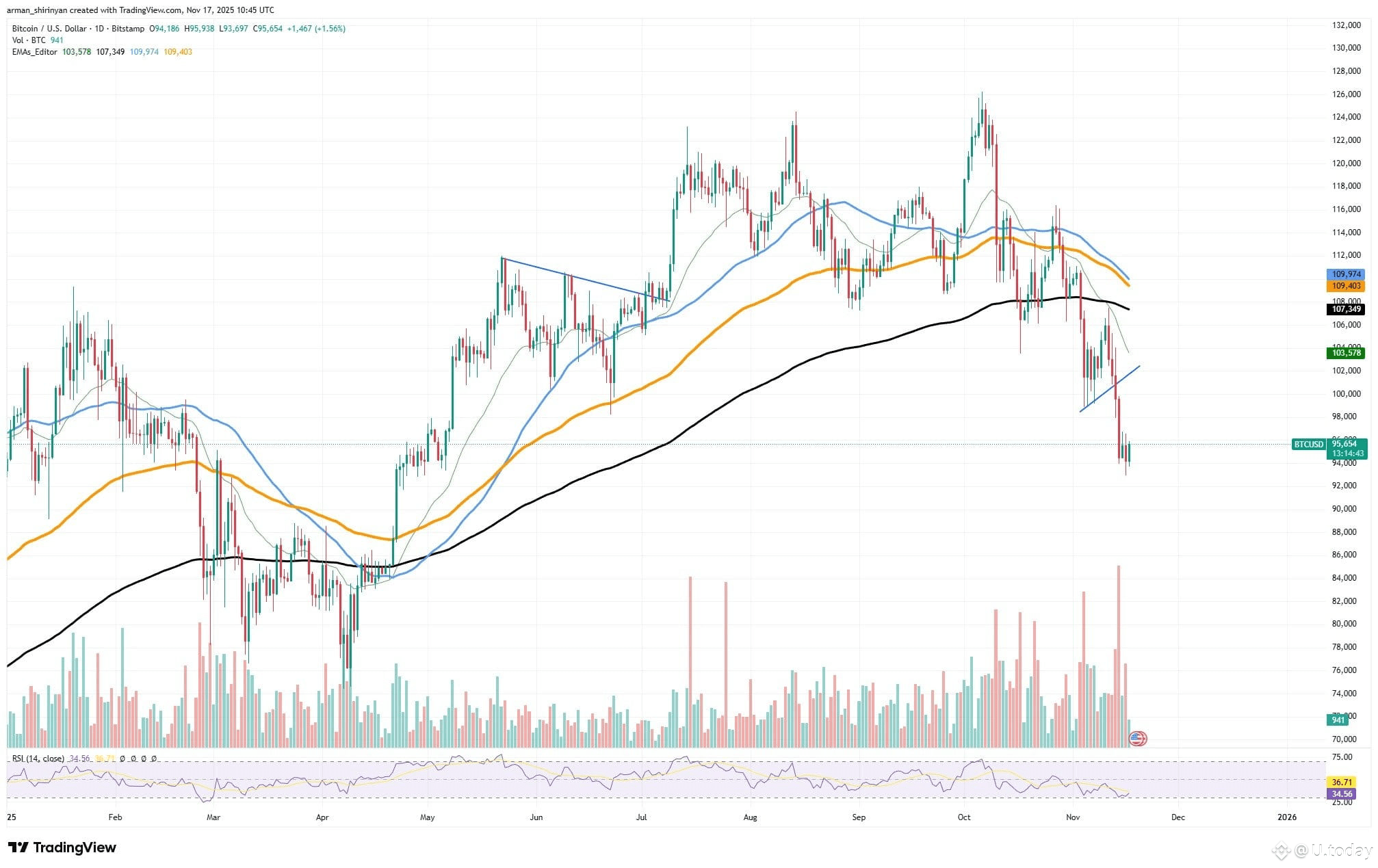 95% of All Bitcoin Is Now Mined: Key Point | U.today on Binance Square