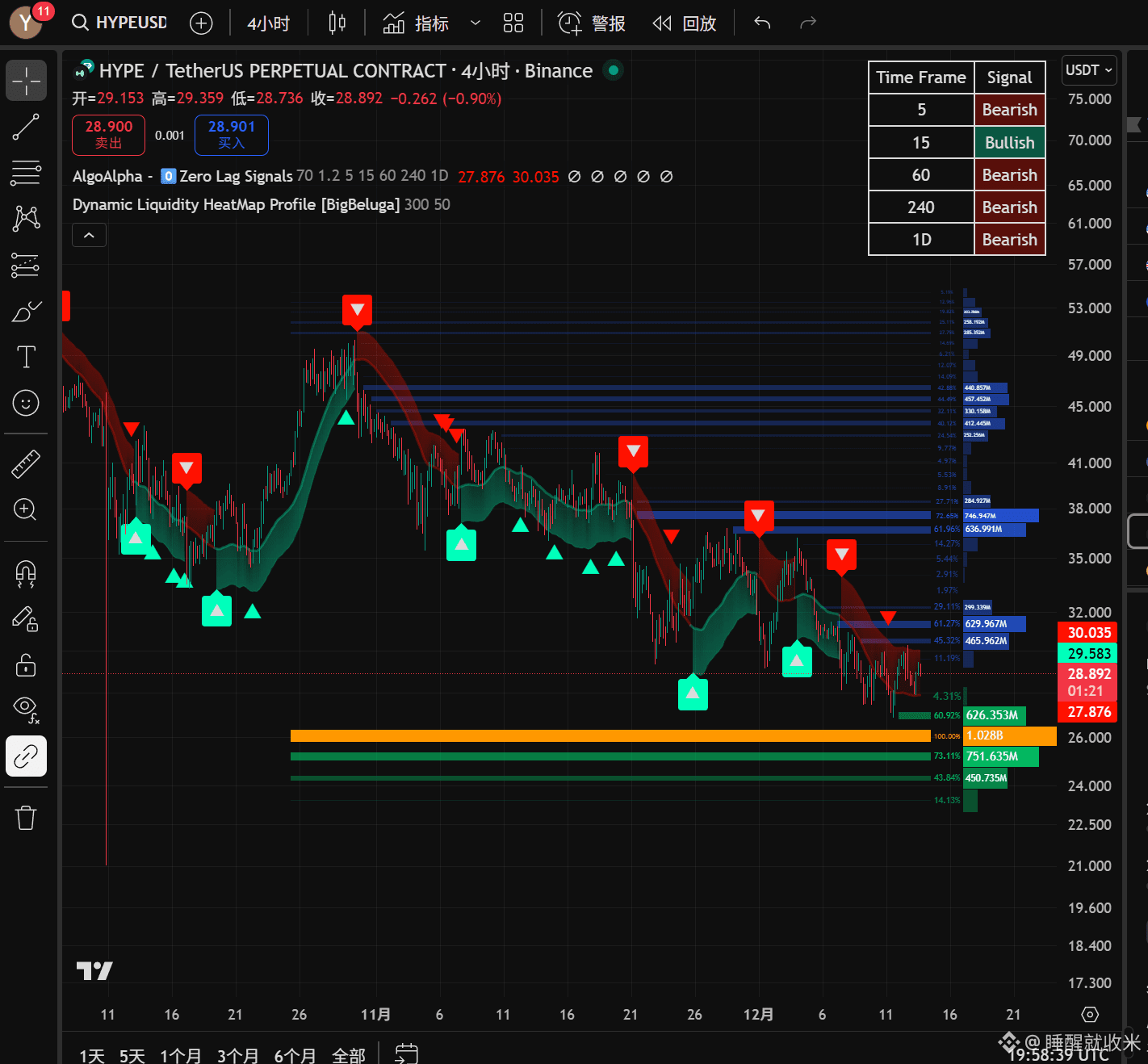 HYPE 每天解锁20万枚币，600万美金的抛压。31-36这个位置上方套了一大群人人。狗庄会白白花钱给你们解套吗？一| 睡醒就收米