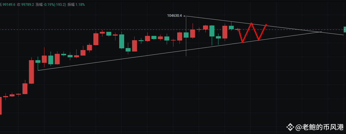 Triangular Range A new round of triangular range formation for Bitcoin, with | 老鲍的币风港 on ...