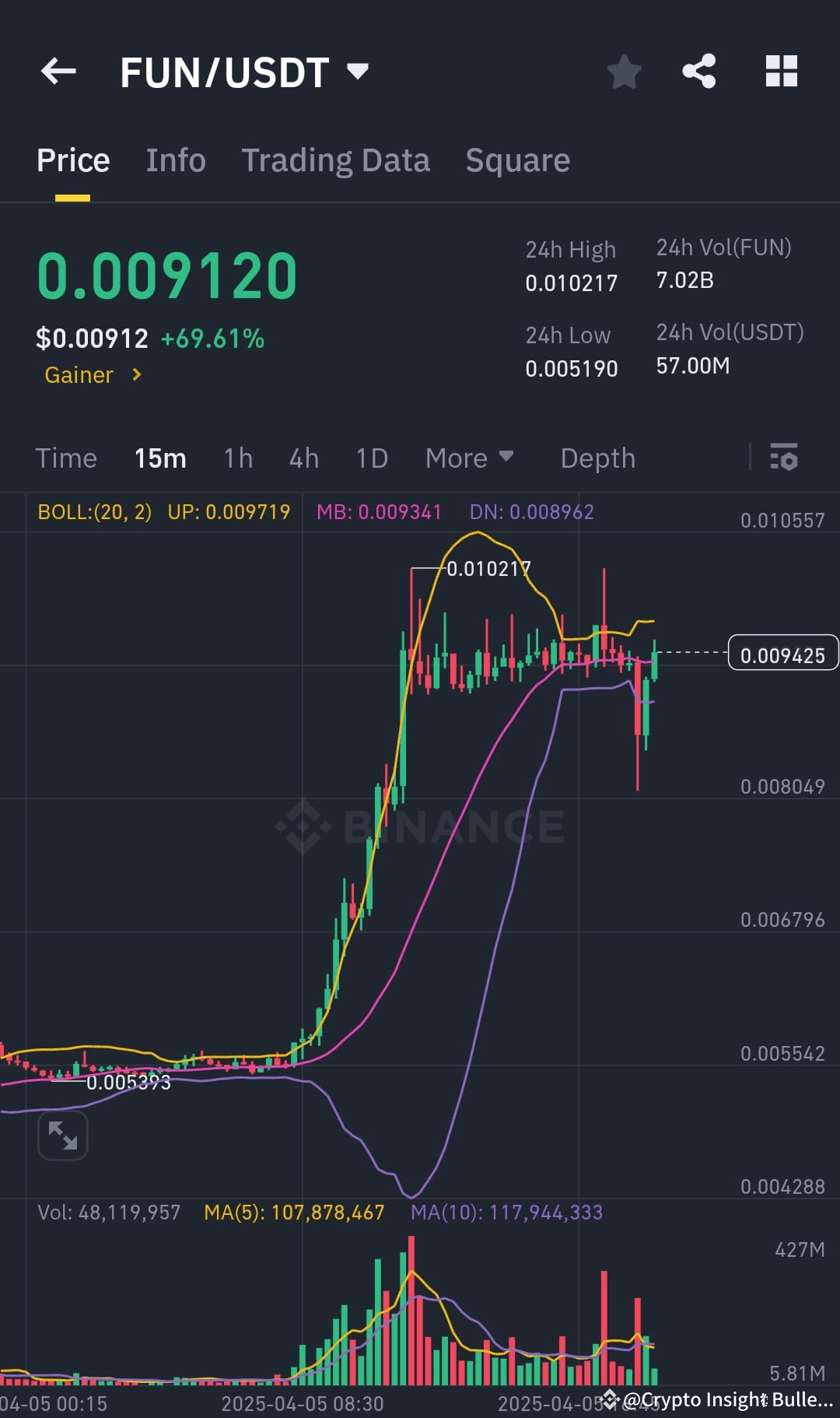 Latest #funusdt News, Opinions and Feed Today | Binance Square