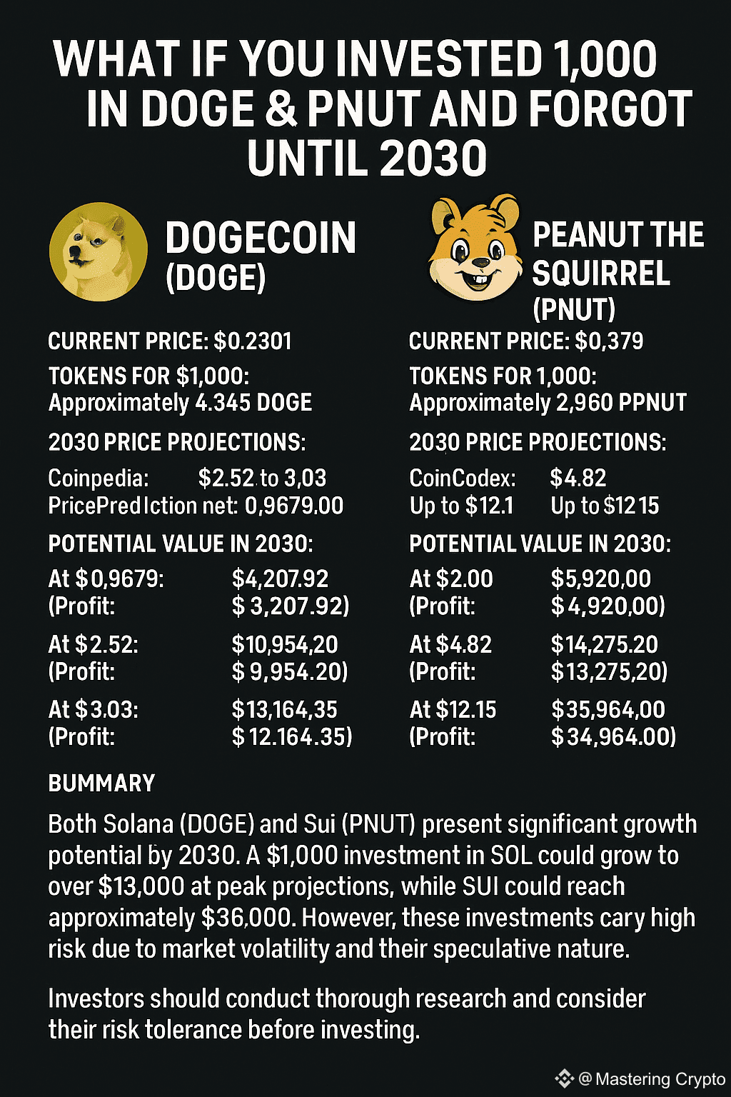 What If You Invested $1,000 in $DOGE or $PNUT and Forgot | Mastering Crypto  on Binance Square