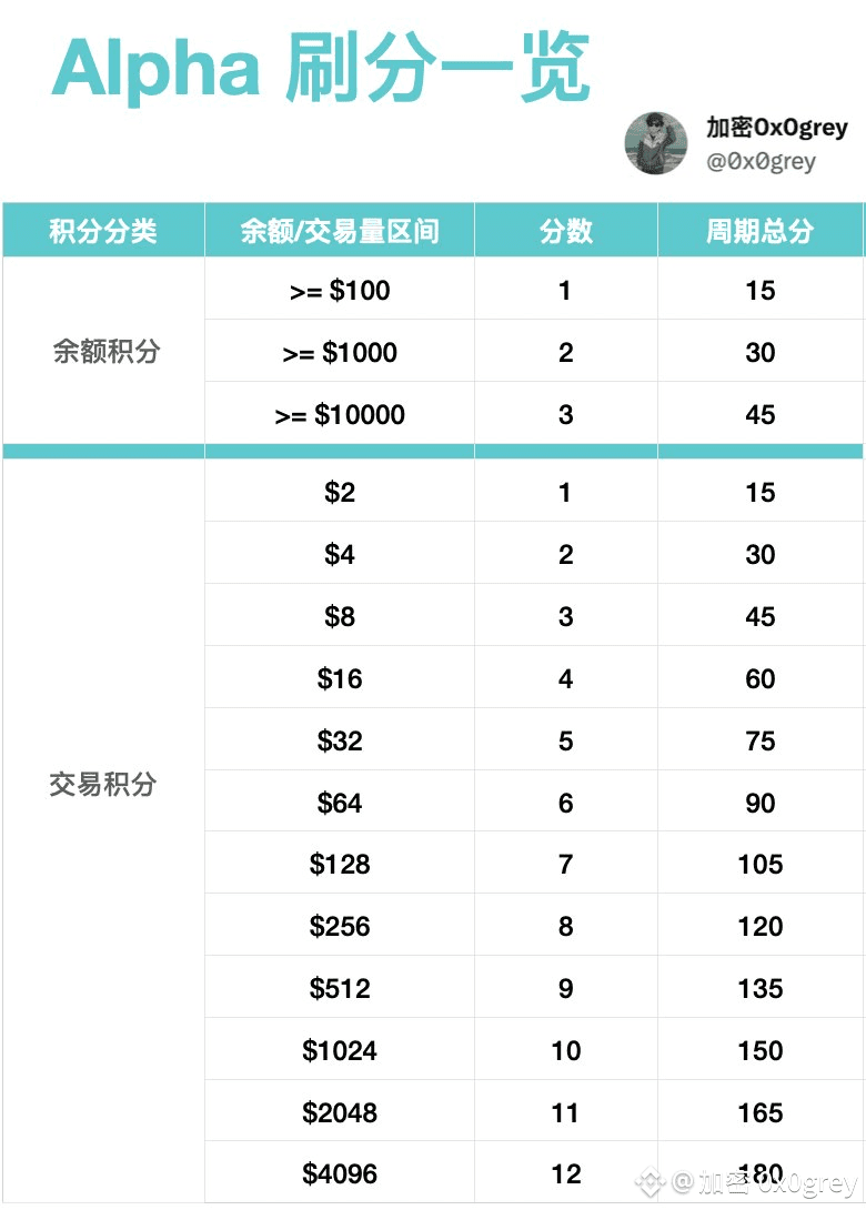 🆕 每日三问《#币安Alpha 积分篇》 一问刷分否？ 二问所购为何？ 三问磨损若何？ 小提示： 1. 交易量| 小丰_发布于币安广场