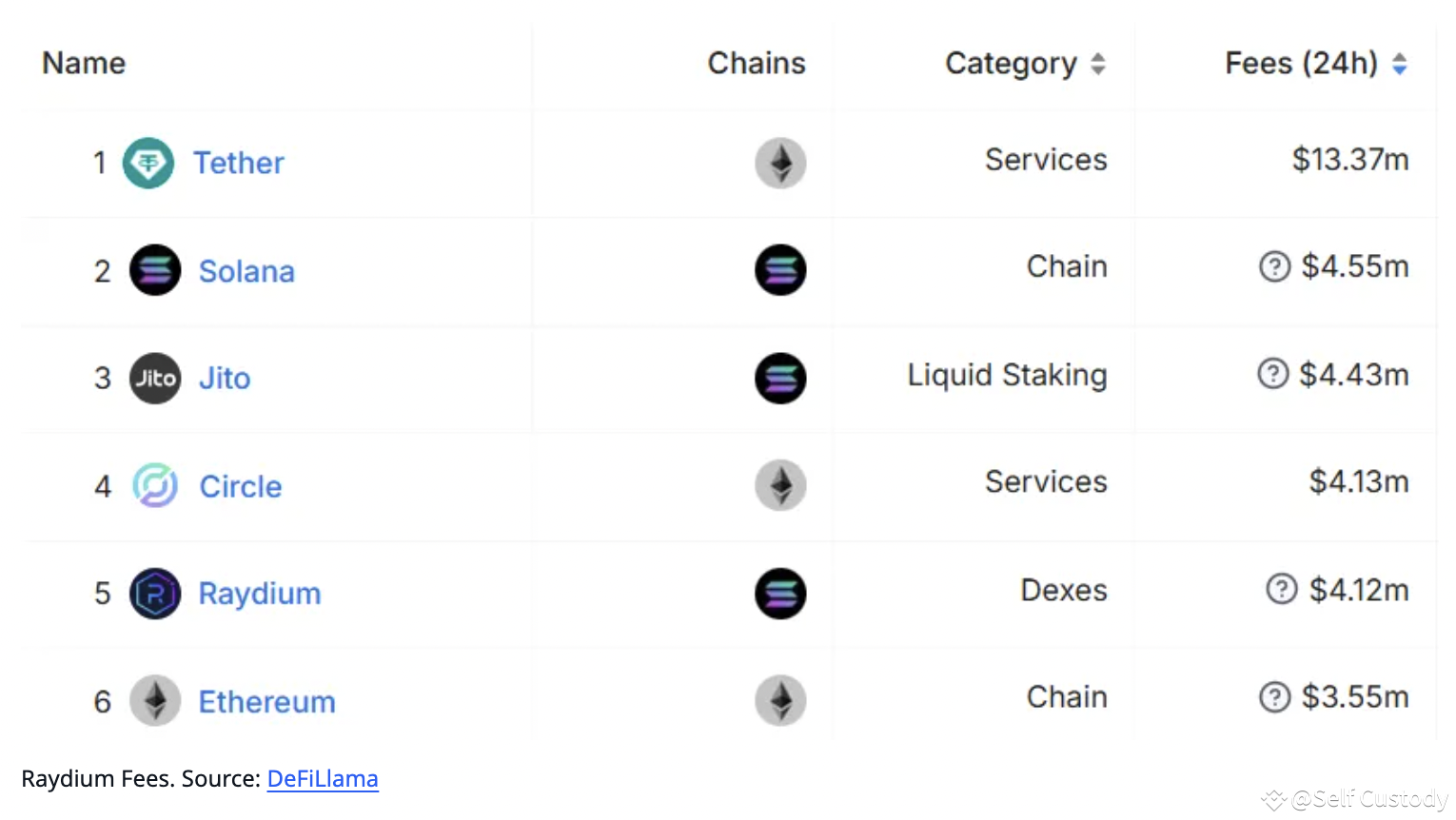 Solana DEX Raydium Surpasses Ethereum In Fees RAY Price Hi Self solana-dex-raydium-surpasses-ethereum-in-fees-ray-price-hi-self