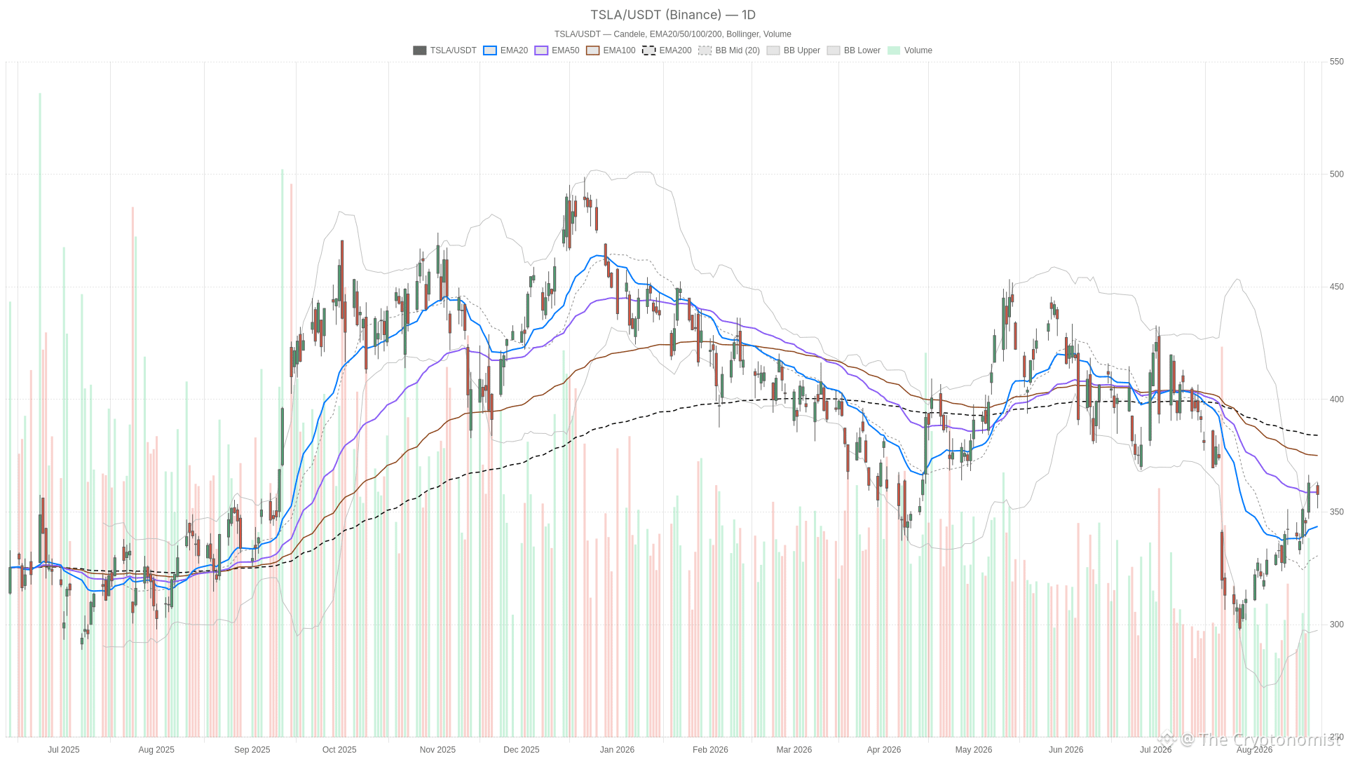 TSLA daily chart with EMA20, EMA50 and volume