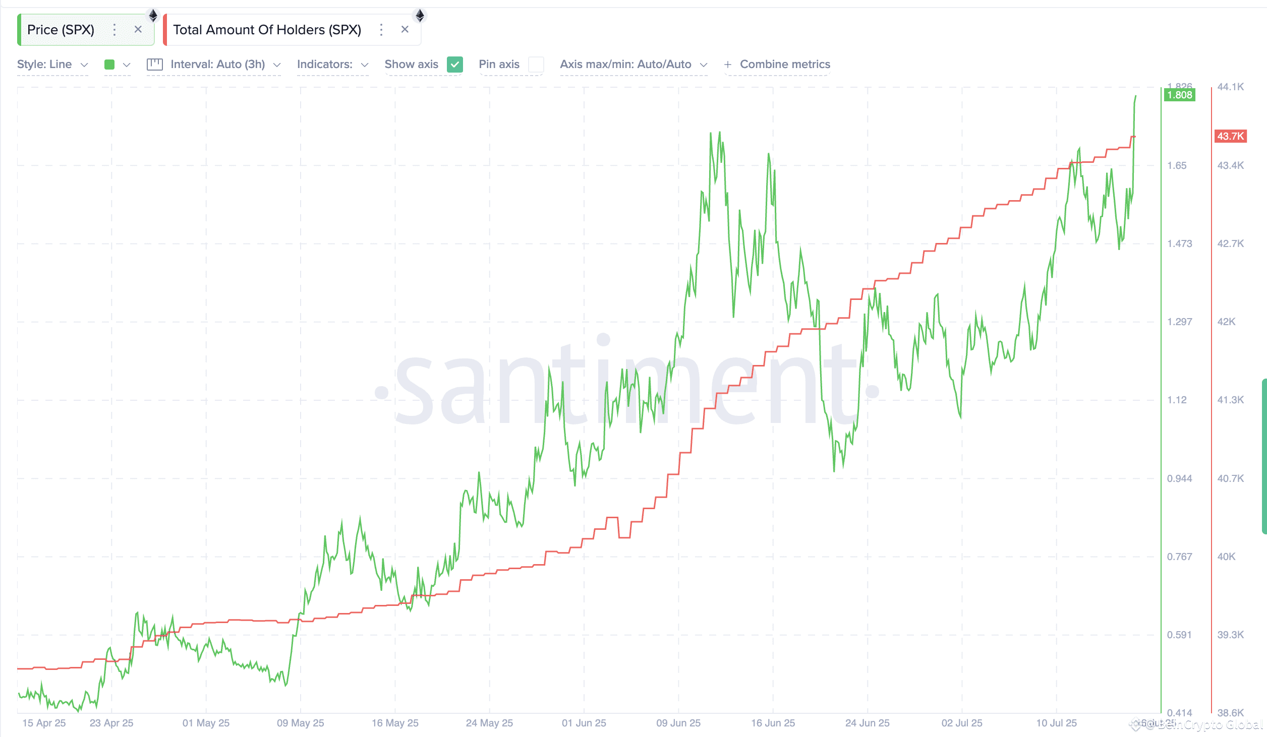  3-month holder count trend for SPX:
