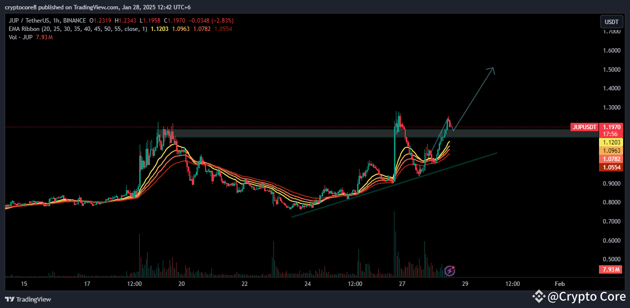 JUP NEXT MOVE!! | Crypto Core على Binance Square