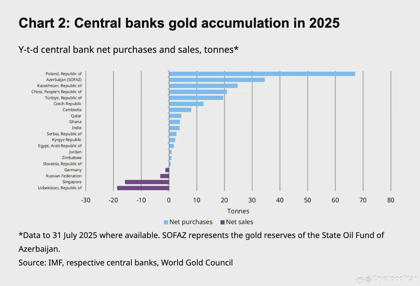 El Salvador joins the gold rush and acquires 13,999 troy ounces.