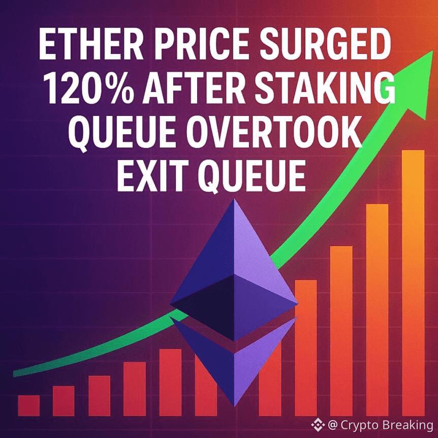 Ether Price Surged 120% After Staking Queue Overtook Exit Queue
