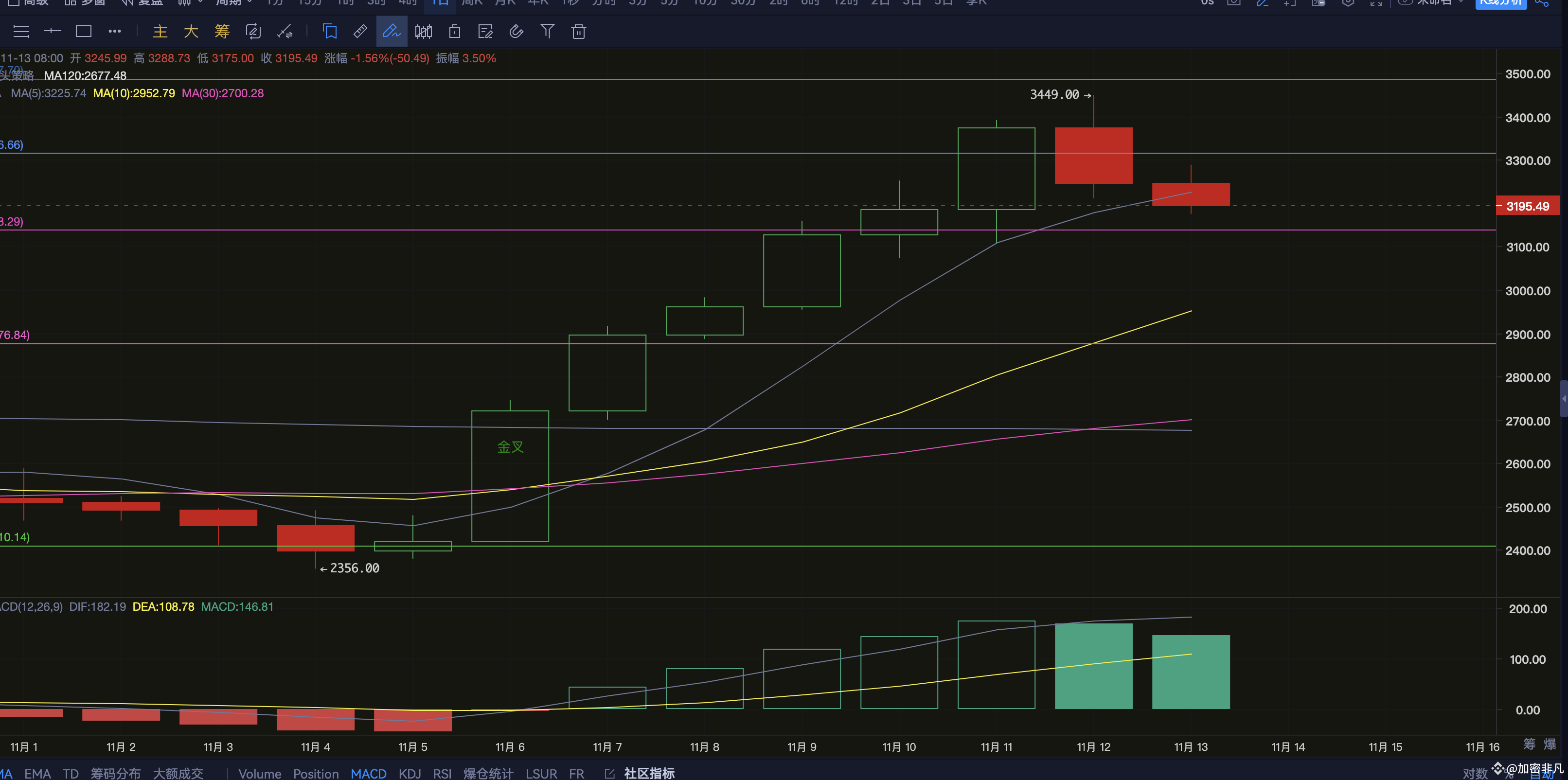 以太坊高位遇阻，短期或有回调？—11月13日ETH行情分析| web3非凡发布于币安广场