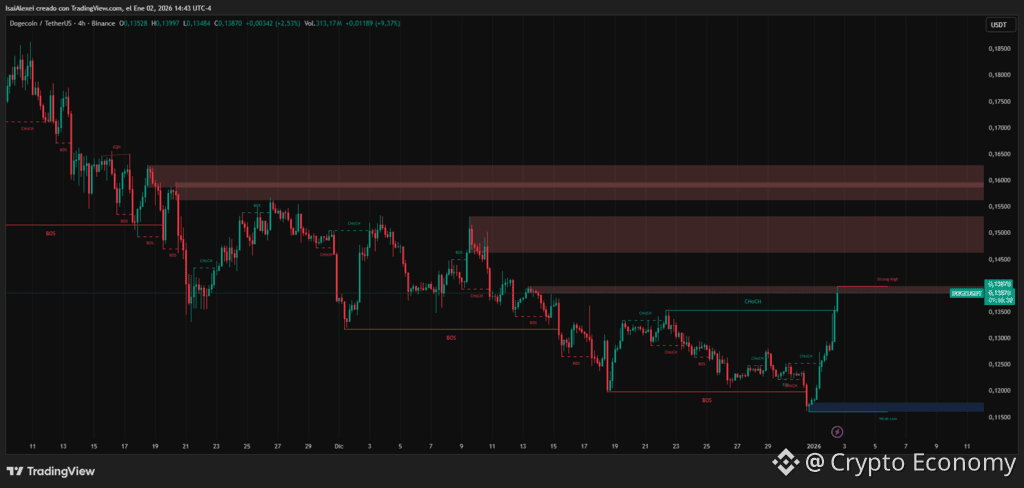 Dogecoin moves through a consolidation phase with clear control points.
