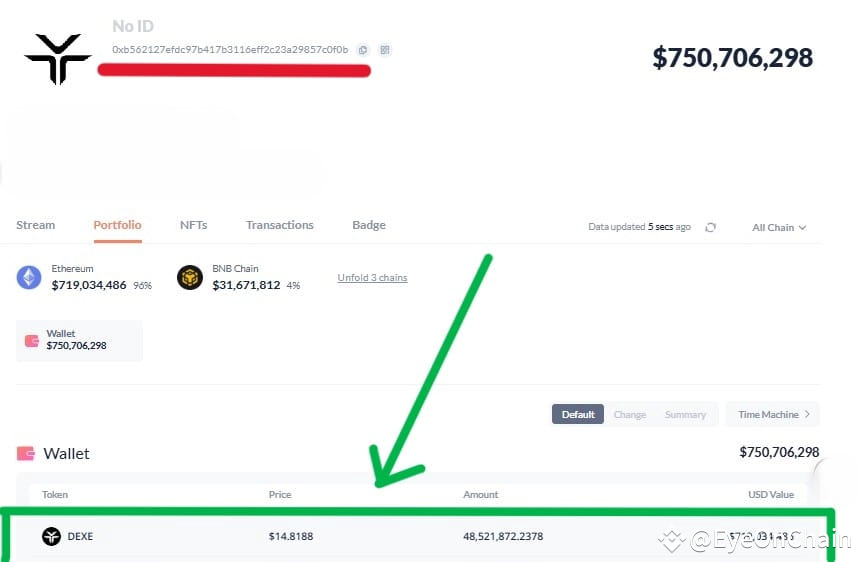 DeXe Protocol Strengthens Its DAO Treasury with a Massive | EyeOnChain ...