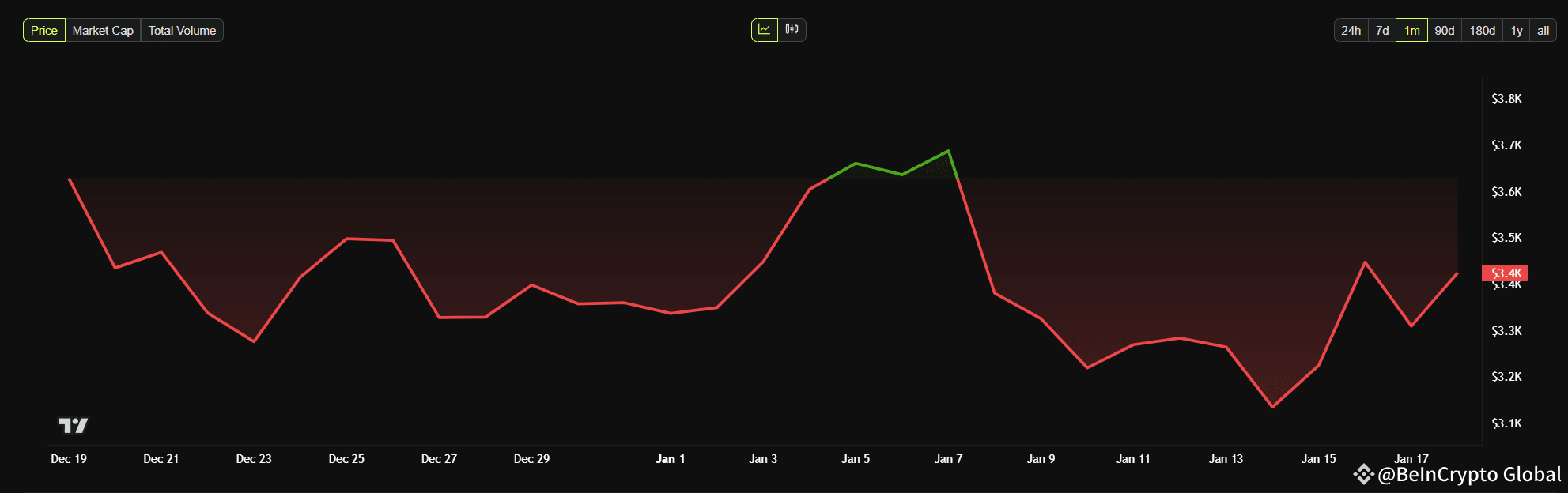 Ethereum Pectra Upgrade to Launch on March 2025 | BeInCrypto Global on  Binance Square