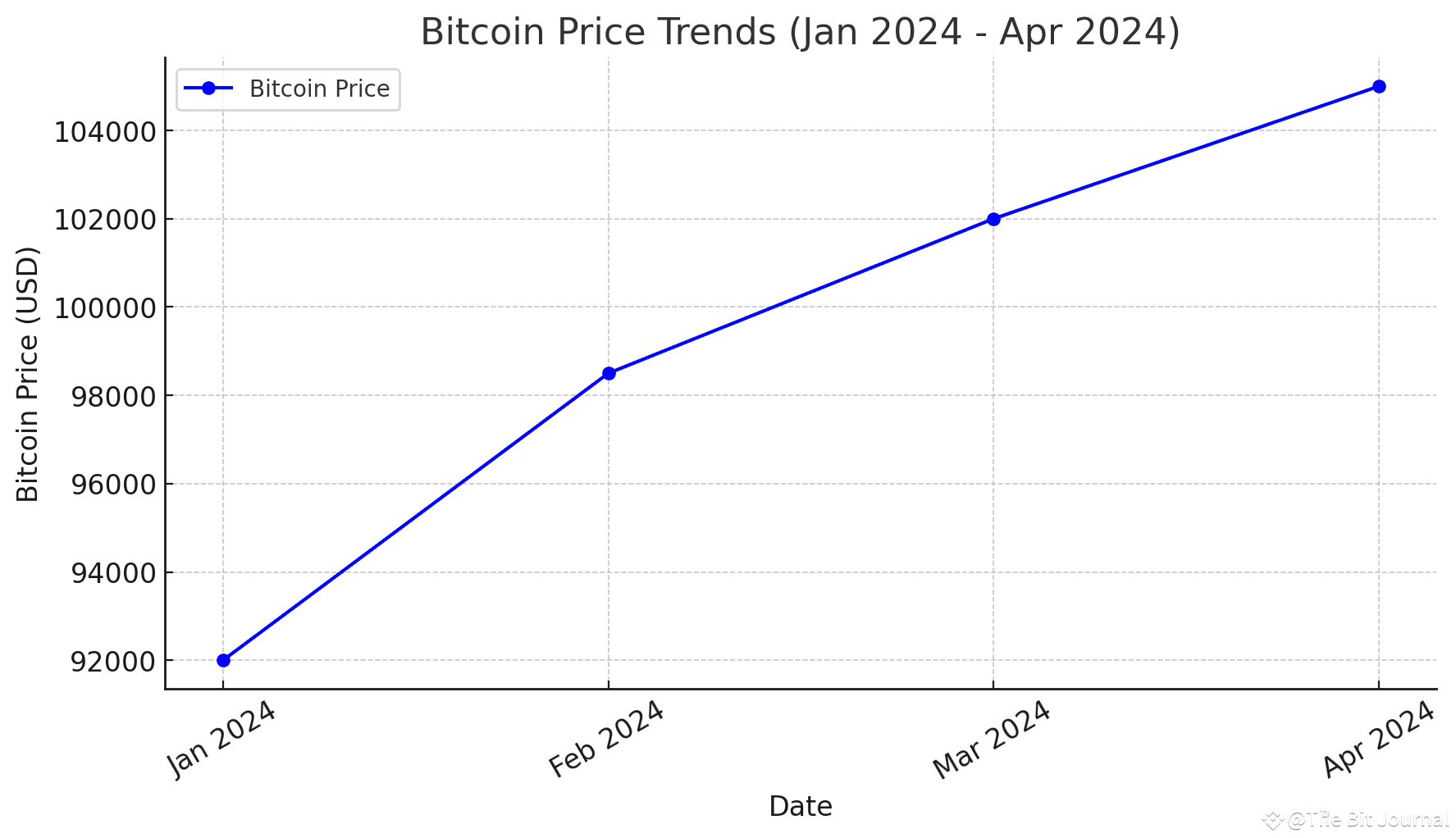 Bitcoin Price Promising Path to $150,000: Why USDT Dominance is the Key |  The Bit Journal on Binance Square