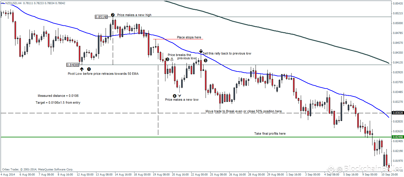 Why the 200 EMA is the King of Support/Resistance on Binance |  BlockchainBaller on Binance Square