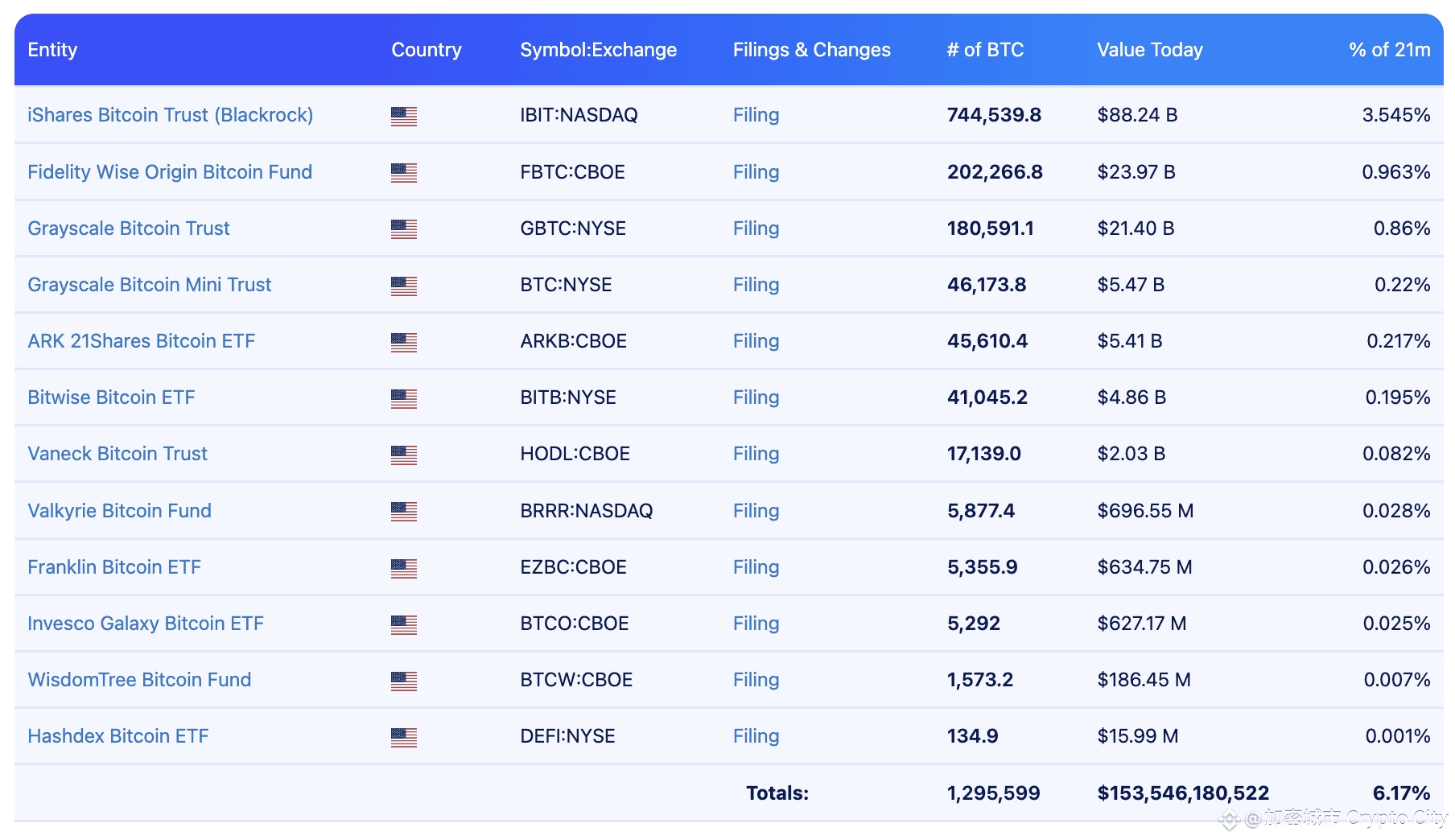 比特幣-ETF-供應量